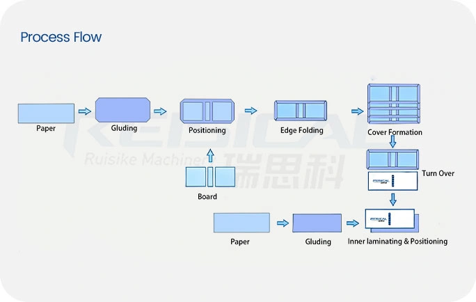 High-Speed Case Making Machines Process Flow