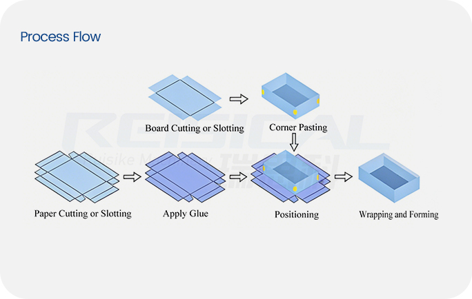Automatic Rigid Box Making Machines Process Flow